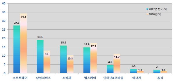 [2017년 업종별 엔젤투자 비중]