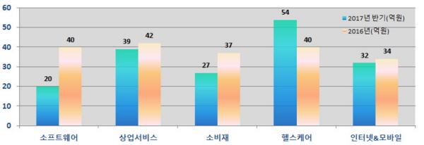 [2017년 업종별 투자 前 기업가치]